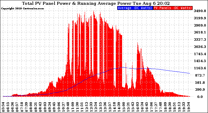 Solar PV/Inverter Performance Total PV Panel & Running Average Power Output