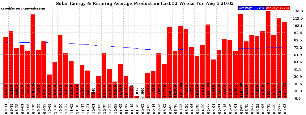 Solar PV/Inverter Performance Weekly Solar Energy Production Running Average Last 52 Weeks