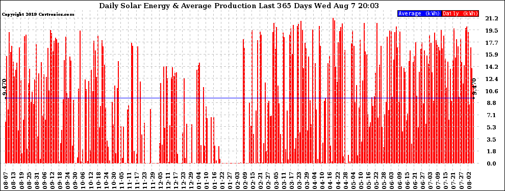 Solar PV/Inverter Performance Daily Solar Energy Production Last 365 Days