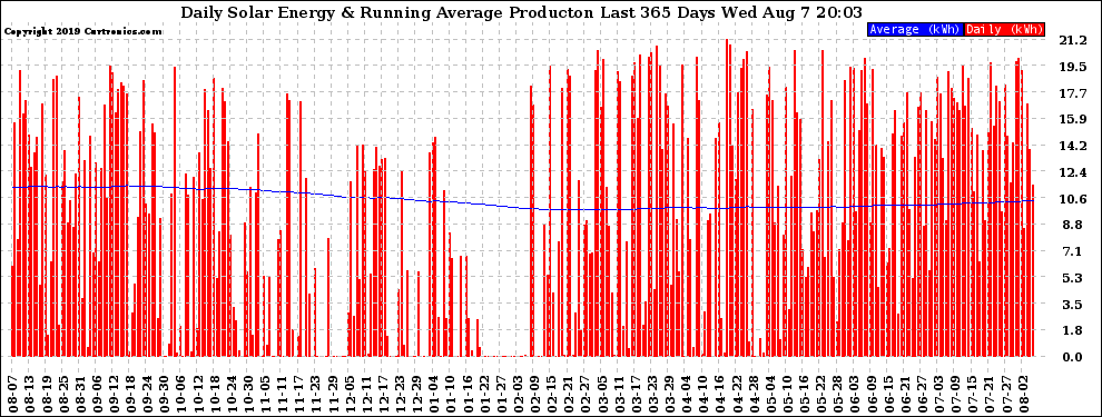 Solar PV/Inverter Performance Daily Solar Energy Production Running Average Last 365 Days