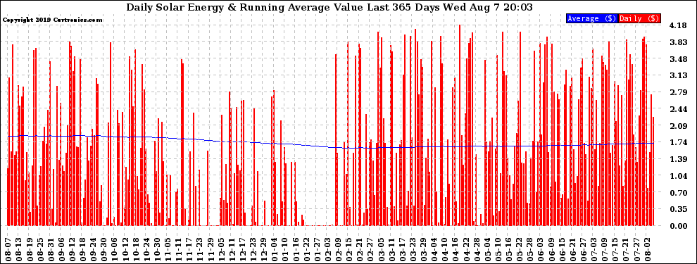 Solar PV/Inverter Performance Daily Solar Energy Production Value Running Average Last 365 Days