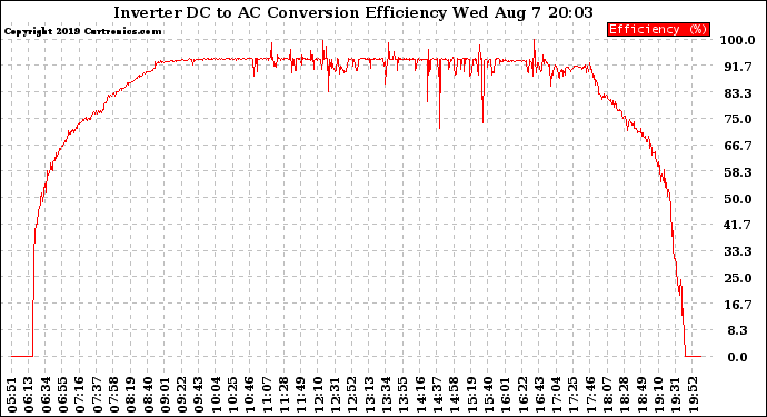 Solar PV/Inverter Performance Inverter DC to AC Conversion Efficiency