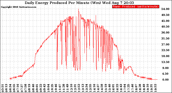 Solar PV/Inverter Performance Daily Energy Production Per Minute