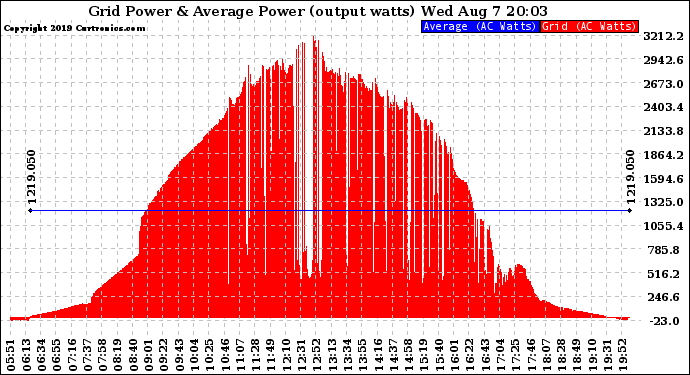 Solar PV/Inverter Performance Inverter Power Output