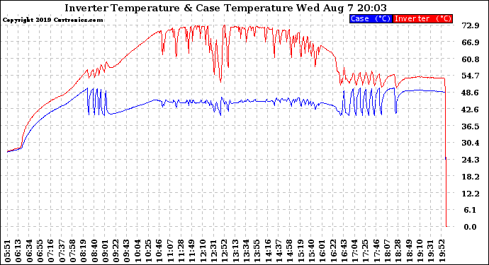 Solar PV/Inverter Performance Inverter Operating Temperature