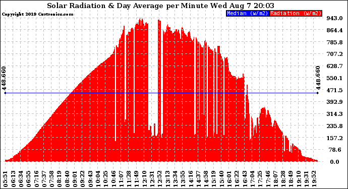 Solar PV/Inverter Performance Solar Radiation & Day Average per Minute