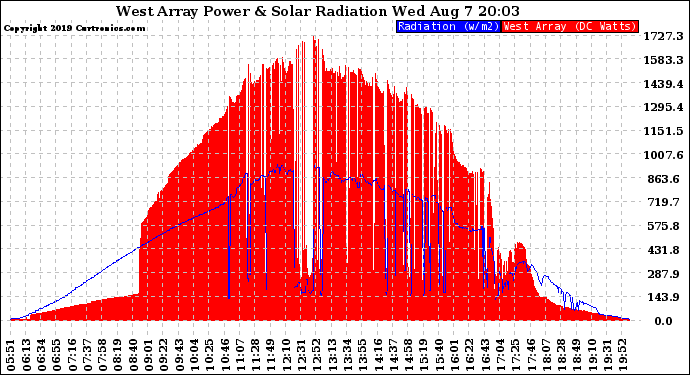 Solar PV/Inverter Performance West Array Power Output & Solar Radiation