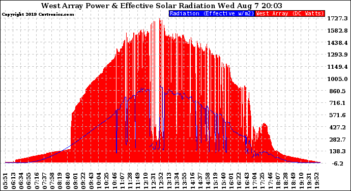 Solar PV/Inverter Performance West Array Power Output & Effective Solar Radiation