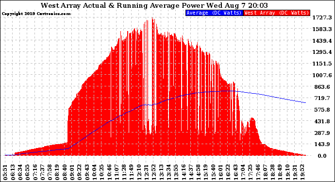 Solar PV/Inverter Performance West Array Actual & Running Average Power Output