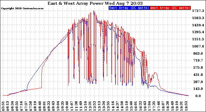 Solar PV/Inverter Performance Photovoltaic Panel Power Output