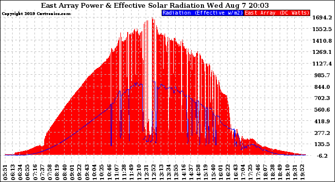 Solar PV/Inverter Performance East Array Power Output & Effective Solar Radiation