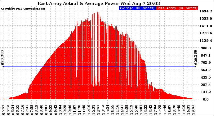 Solar PV/Inverter Performance East Array Actual & Average Power Output