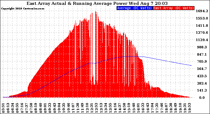 Solar PV/Inverter Performance East Array Actual & Running Average Power Output