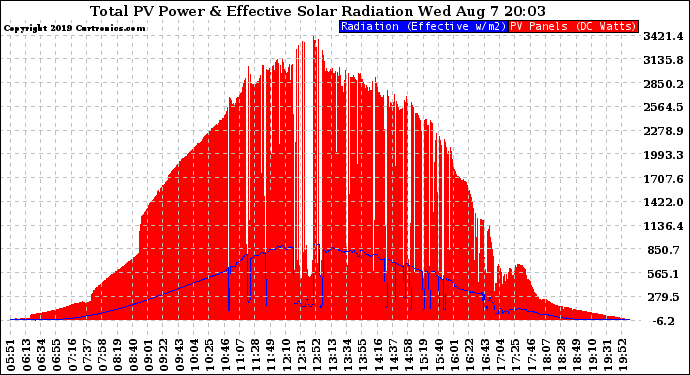 Solar PV/Inverter Performance Total PV Panel Power Output & Effective Solar Radiation