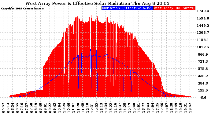 Solar PV/Inverter Performance West Array Power Output & Effective Solar Radiation