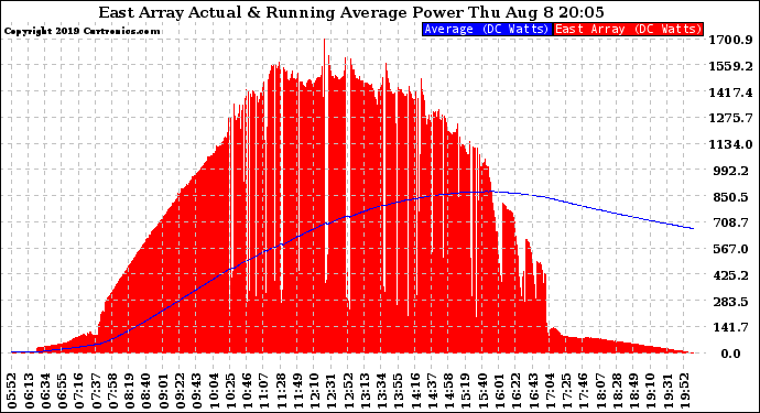 Solar PV/Inverter Performance East Array Actual & Running Average Power Output