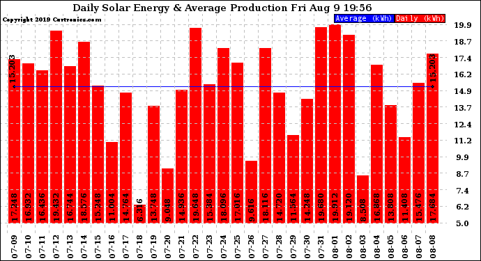 Solar PV/Inverter Performance Daily Solar Energy Production