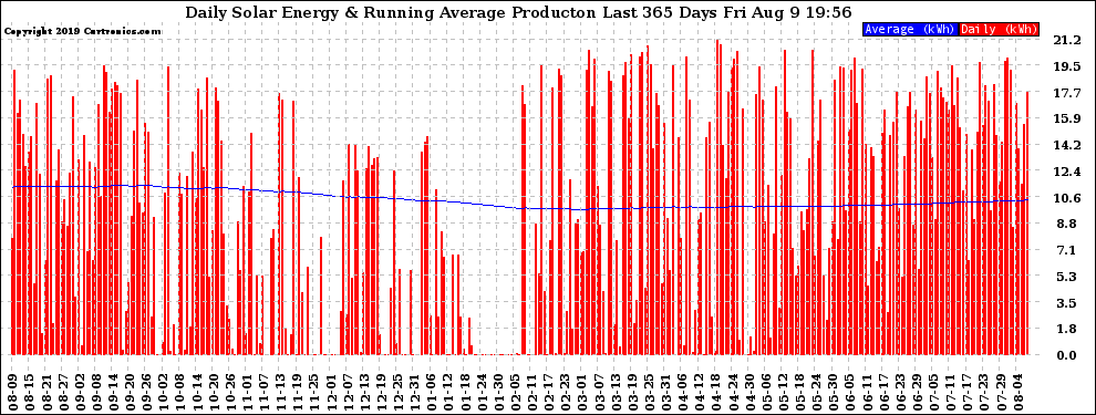 Solar PV/Inverter Performance Daily Solar Energy Production Running Average Last 365 Days