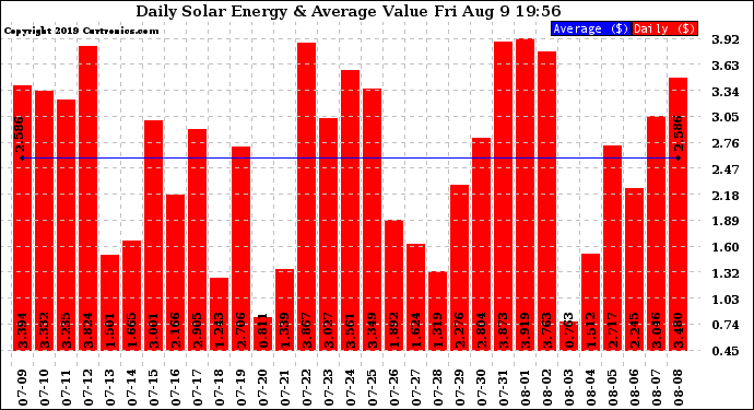 Solar PV/Inverter Performance Daily Solar Energy Production Value