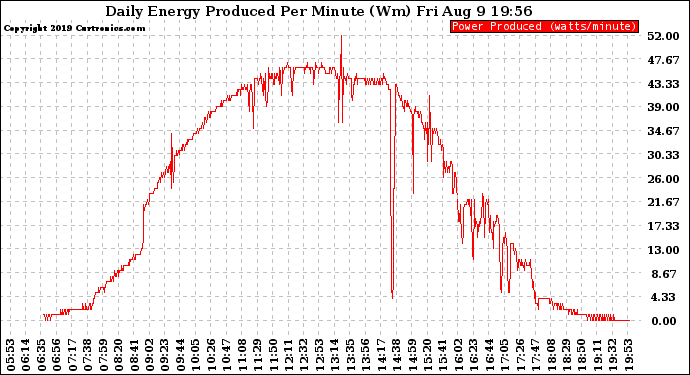 Solar PV/Inverter Performance Daily Energy Production Per Minute