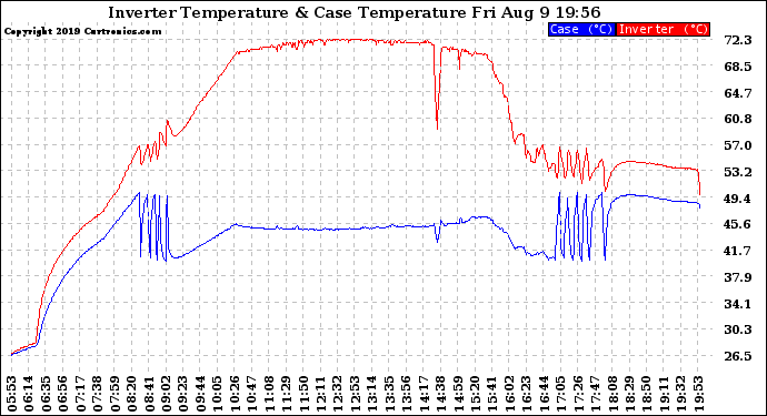 Solar PV/Inverter Performance Inverter Operating Temperature