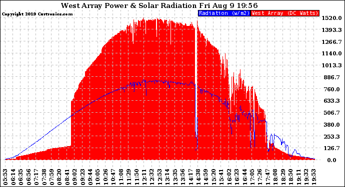 Solar PV/Inverter Performance West Array Power Output & Solar Radiation