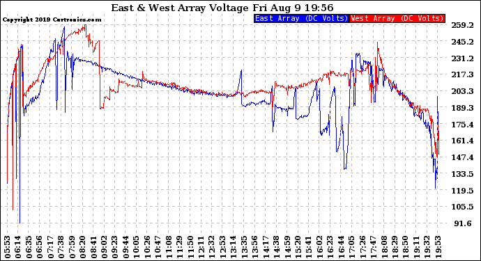 Solar PV/Inverter Performance Photovoltaic Panel Voltage Output