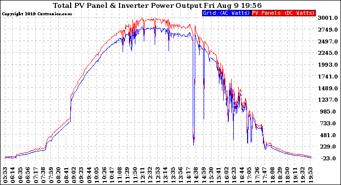 Solar PV/Inverter Performance PV Panel Power Output & Inverter Power Output