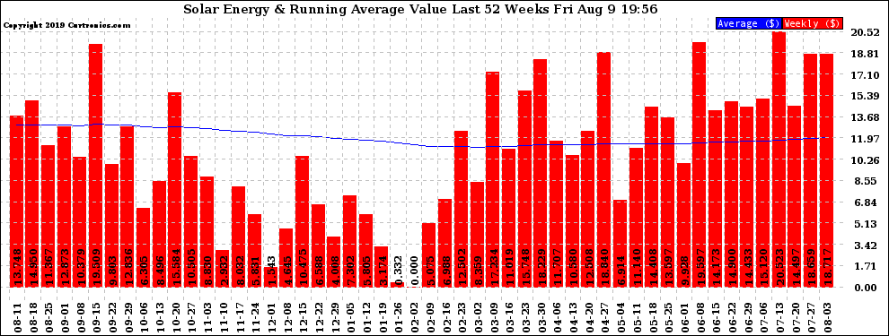 Solar PV/Inverter Performance Weekly Solar Energy Production Value Running Average Last 52 Weeks