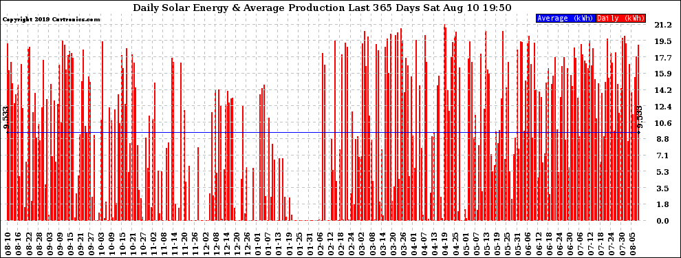 Solar PV/Inverter Performance Daily Solar Energy Production Last 365 Days