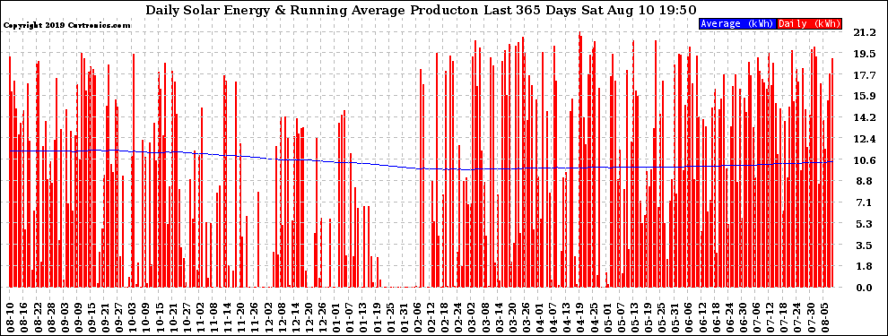 Solar PV/Inverter Performance Daily Solar Energy Production Running Average Last 365 Days