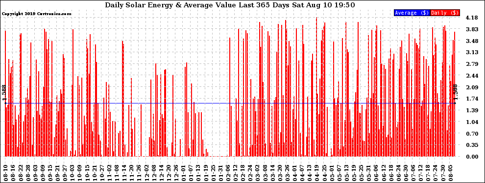 Solar PV/Inverter Performance Daily Solar Energy Production Value Last 365 Days