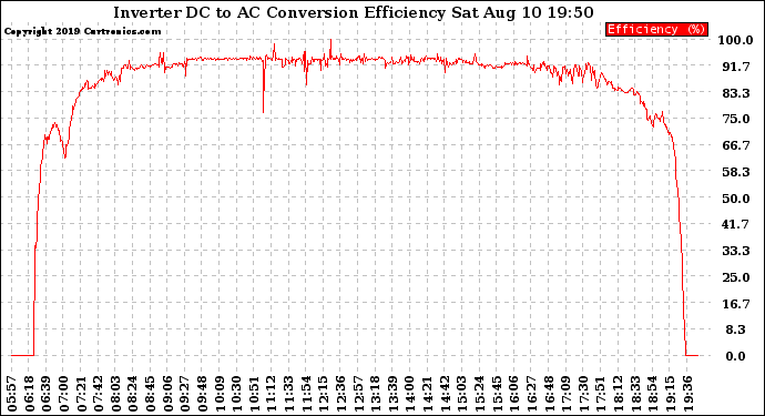 Solar PV/Inverter Performance Inverter DC to AC Conversion Efficiency