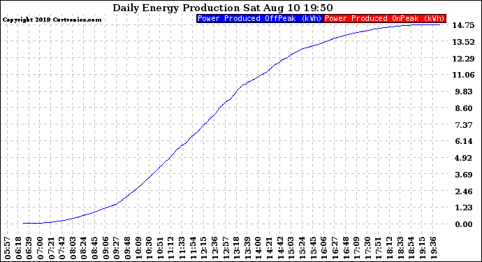 Solar PV/Inverter Performance Daily Energy Production