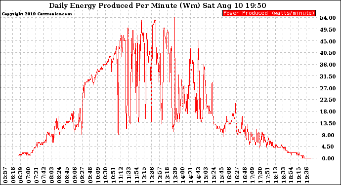 Solar PV/Inverter Performance Daily Energy Production Per Minute