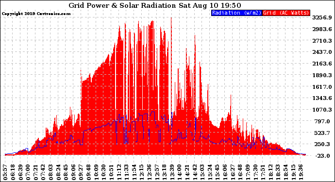 Solar PV/Inverter Performance Grid Power & Solar Radiation