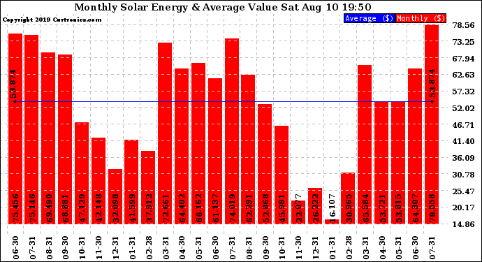 Solar PV/Inverter Performance Monthly Solar Energy Production Value