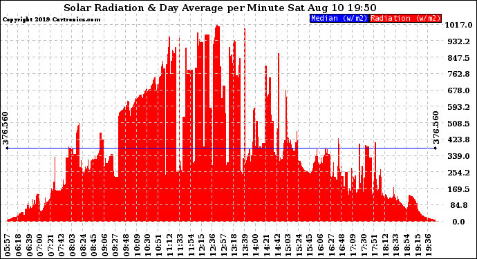 Solar PV/Inverter Performance Solar Radiation & Day Average per Minute