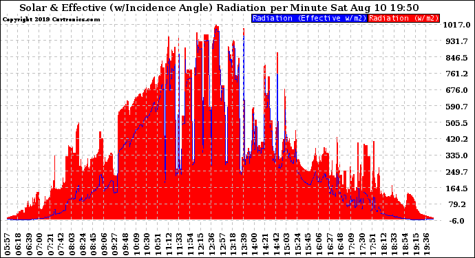 Solar PV/Inverter Performance Solar Radiation & Effective Solar Radiation per Minute