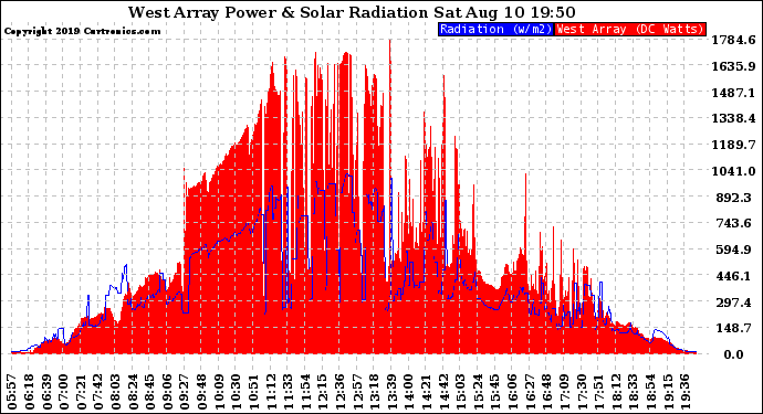 Solar PV/Inverter Performance West Array Power Output & Solar Radiation