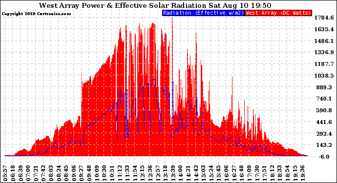 Solar PV/Inverter Performance West Array Power Output & Effective Solar Radiation