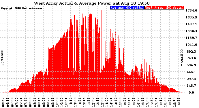 Solar PV/Inverter Performance West Array Actual & Average Power Output