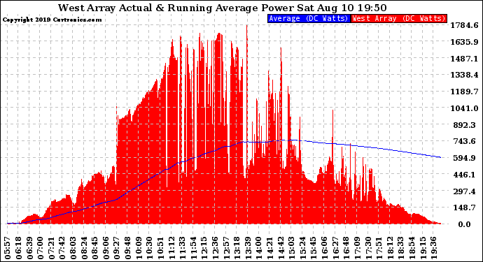 Solar PV/Inverter Performance West Array Actual & Running Average Power Output