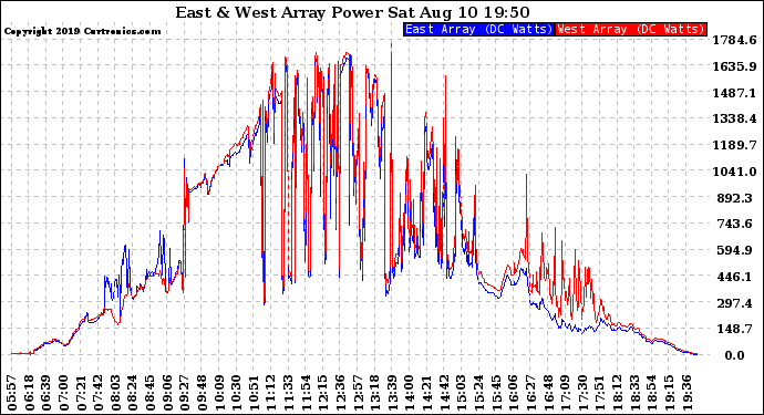 Solar PV/Inverter Performance Photovoltaic Panel Power Output