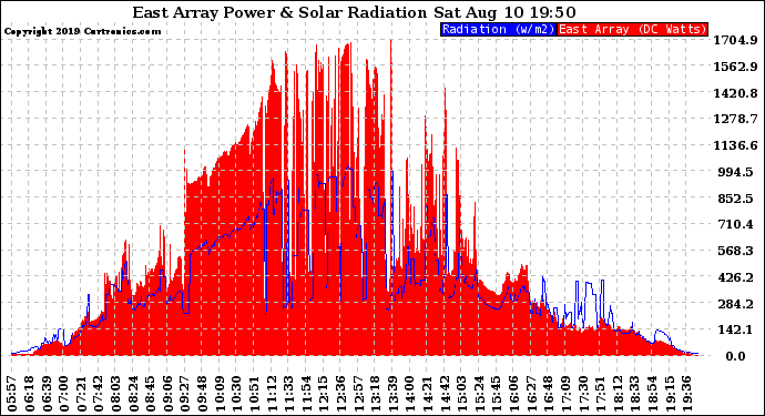 Solar PV/Inverter Performance East Array Power Output & Solar Radiation