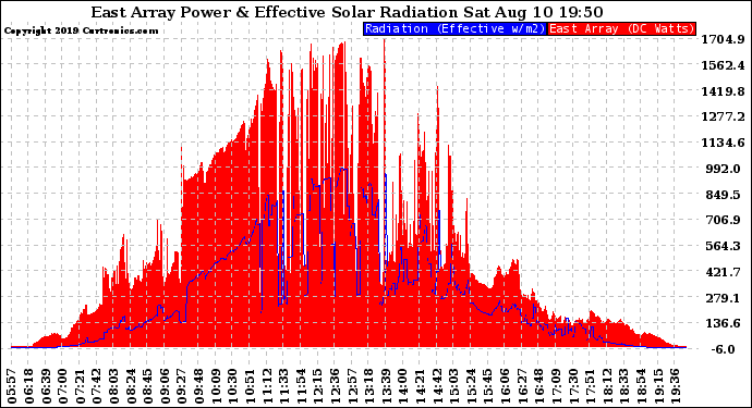 Solar PV/Inverter Performance East Array Power Output & Effective Solar Radiation