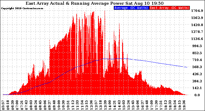 Solar PV/Inverter Performance East Array Actual & Running Average Power Output