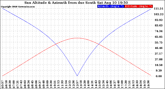 Solar PV/Inverter Performance Sun Altitude Angle & Azimuth Angle