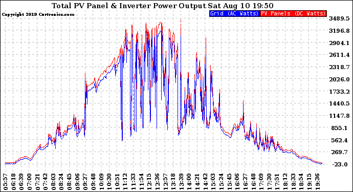 Solar PV/Inverter Performance PV Panel Power Output & Inverter Power Output