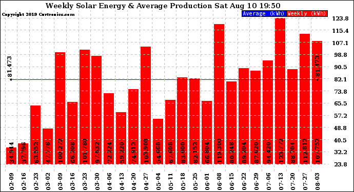 Solar PV/Inverter Performance Weekly Solar Energy Production